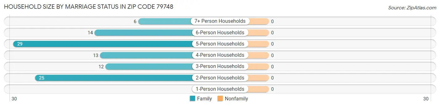 Household Size by Marriage Status in Zip Code 79748