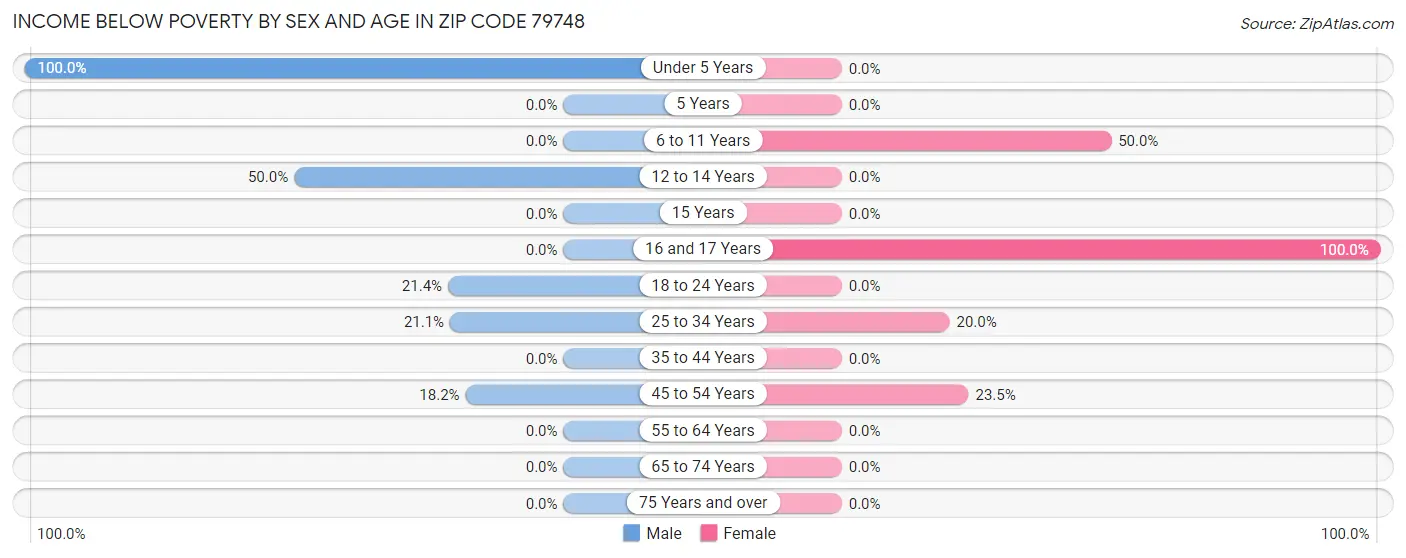 Income Below Poverty by Sex and Age in Zip Code 79748