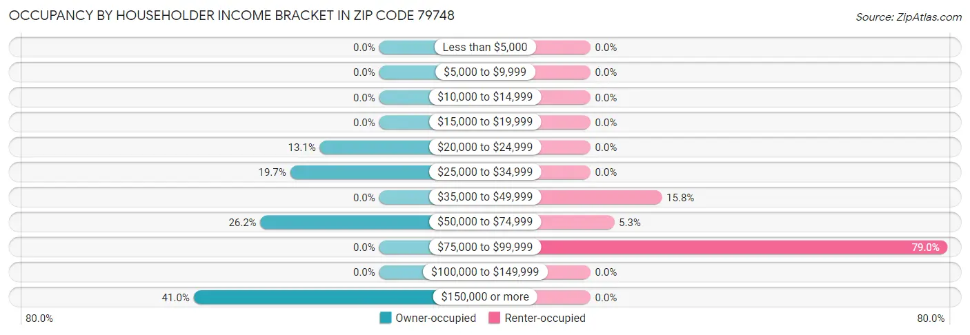 Occupancy by Householder Income Bracket in Zip Code 79748