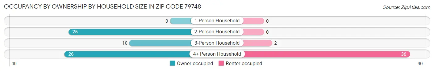 Occupancy by Ownership by Household Size in Zip Code 79748