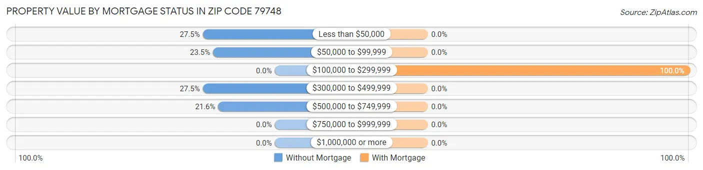 Property Value by Mortgage Status in Zip Code 79748