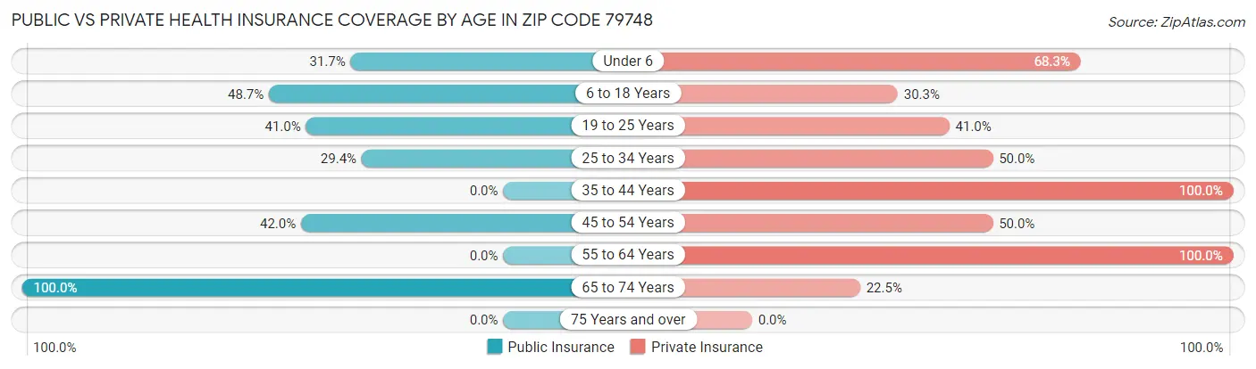 Public vs Private Health Insurance Coverage by Age in Zip Code 79748