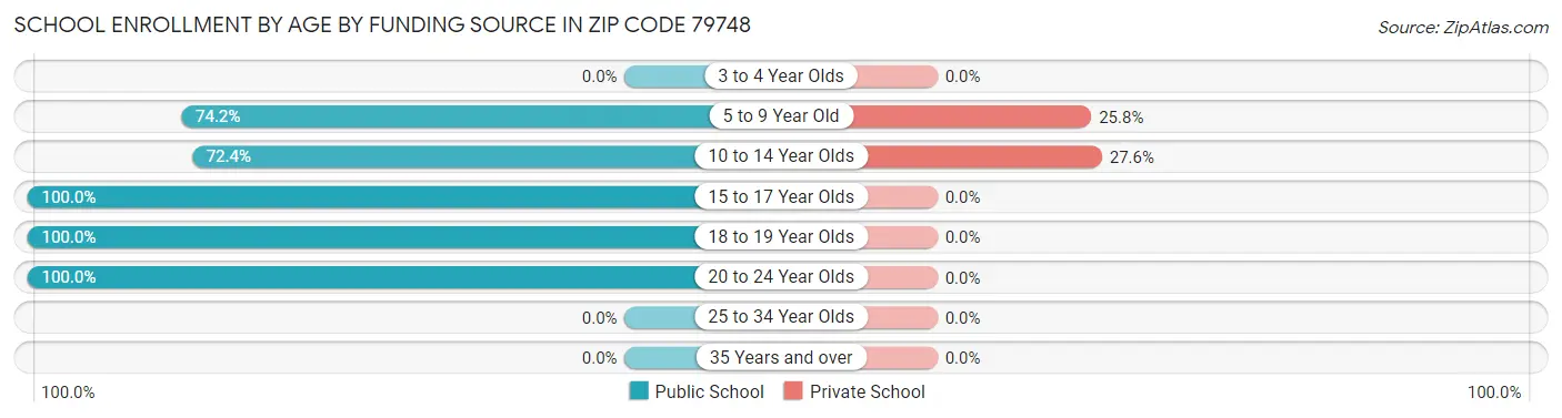 School Enrollment by Age by Funding Source in Zip Code 79748