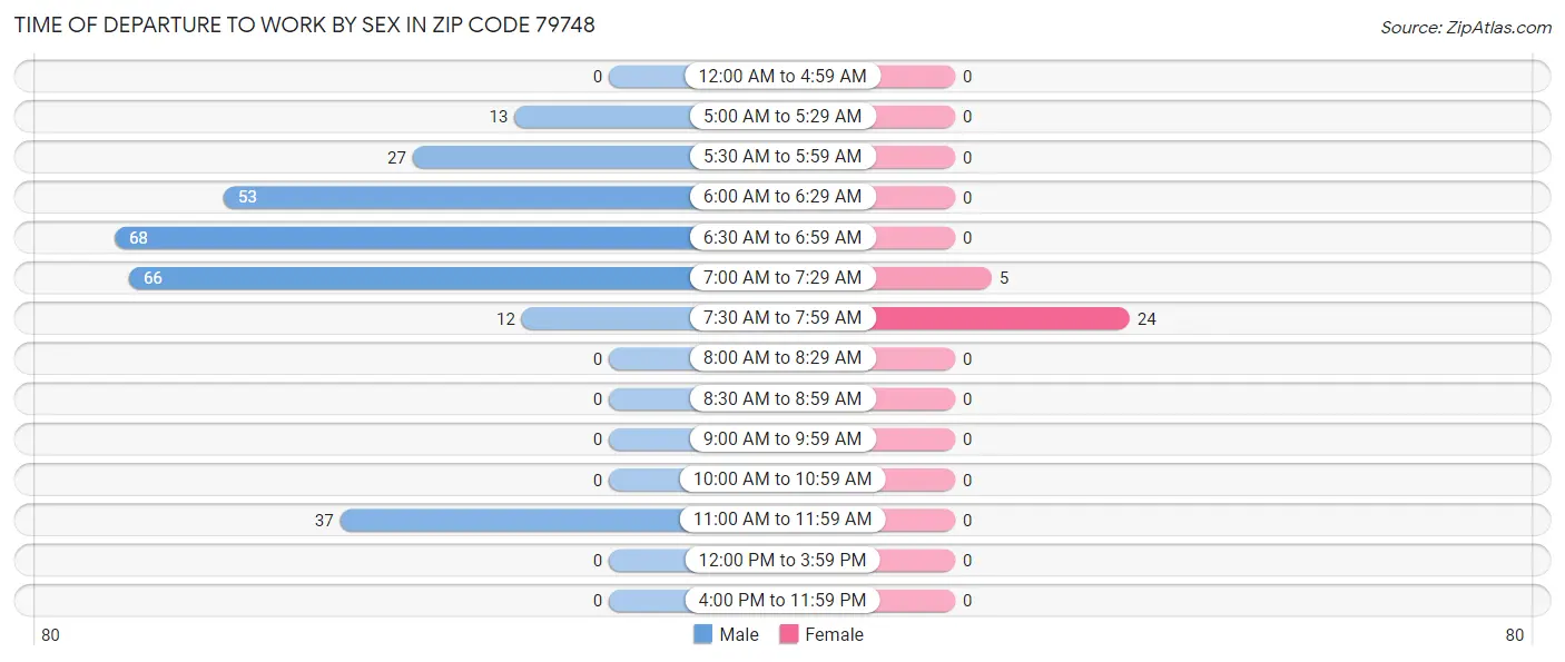 Time of Departure to Work by Sex in Zip Code 79748