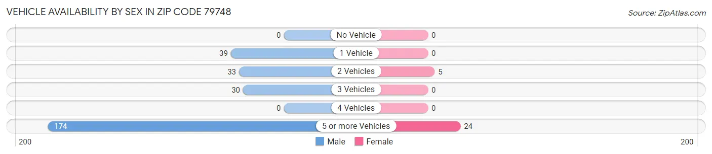 Vehicle Availability by Sex in Zip Code 79748