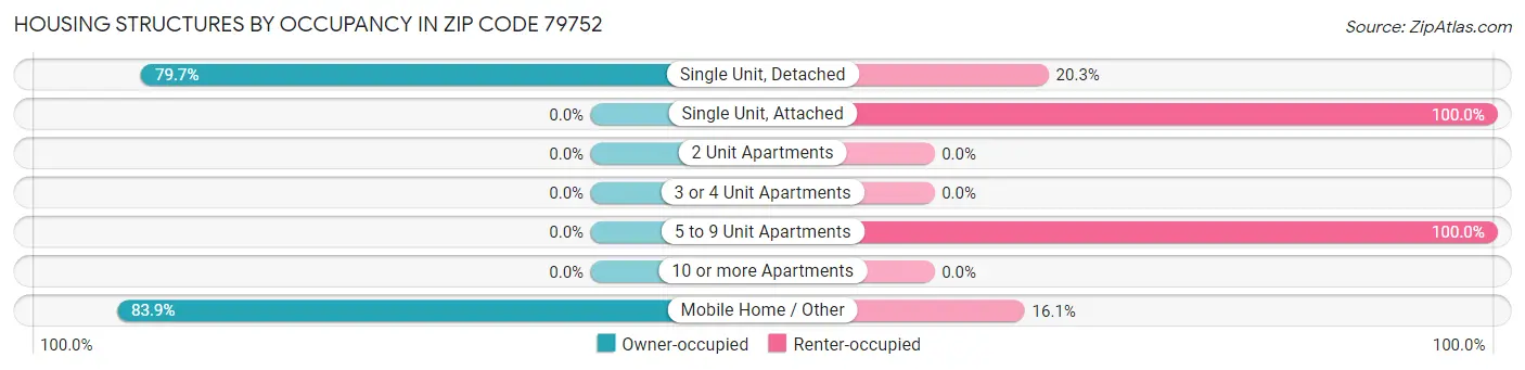 Housing Structures by Occupancy in Zip Code 79752