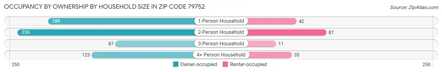 Occupancy by Ownership by Household Size in Zip Code 79752