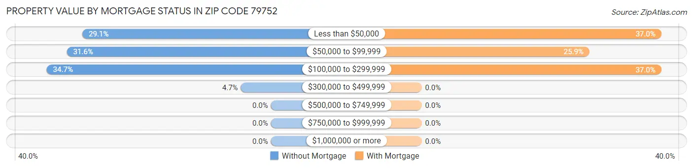 Property Value by Mortgage Status in Zip Code 79752