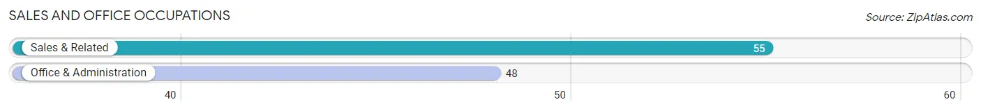 Sales and Office Occupations in Zip Code 79752