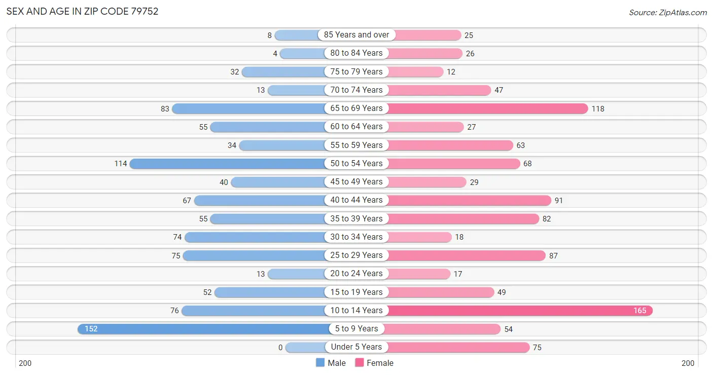 Sex and Age in Zip Code 79752