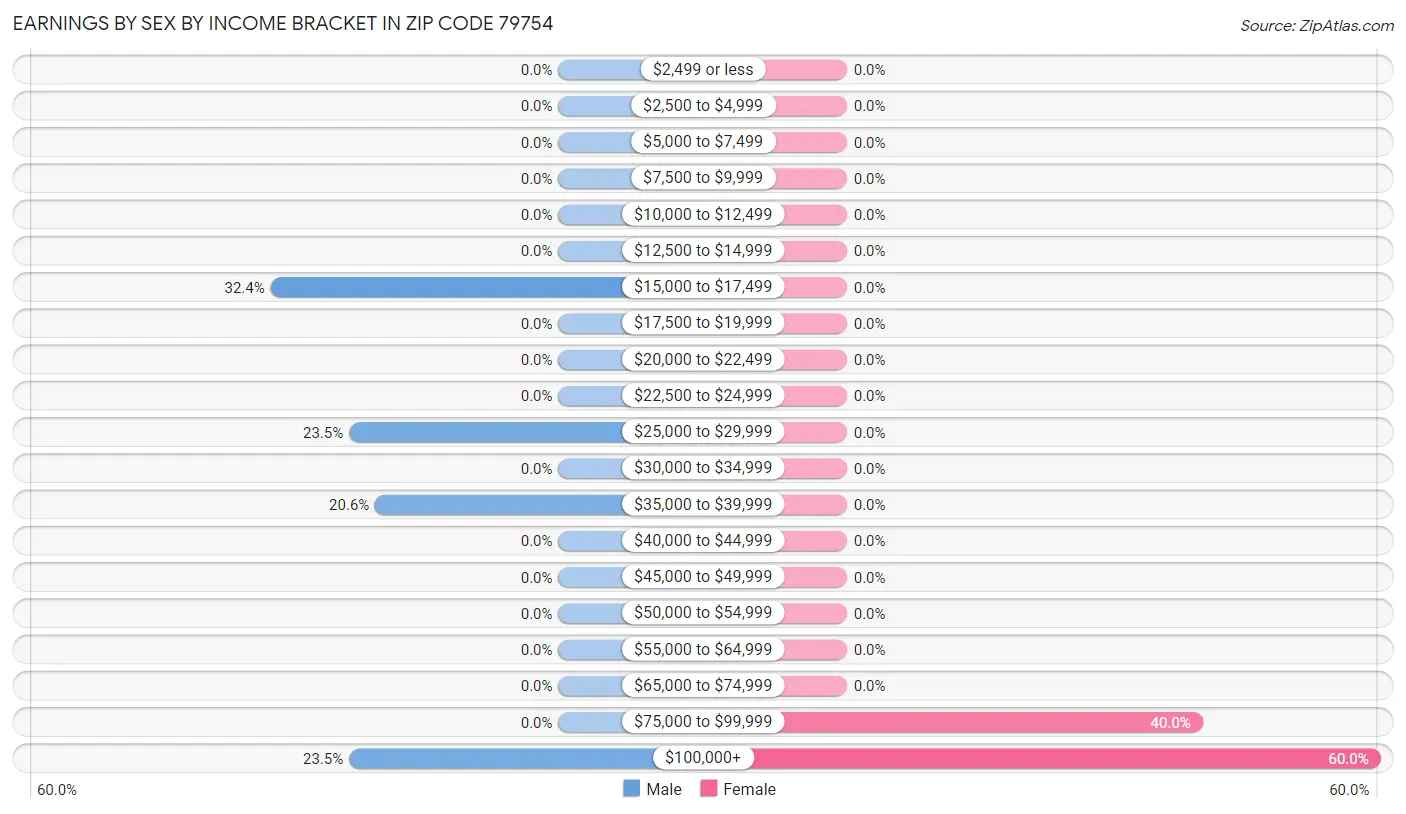 Earnings by Sex by Income Bracket in Zip Code 79754