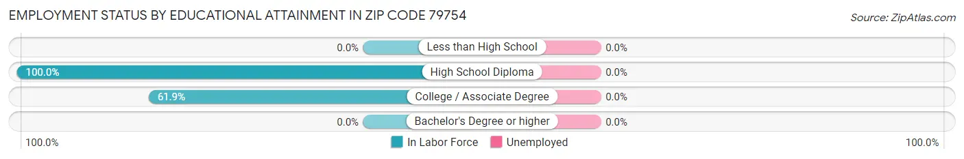 Employment Status by Educational Attainment in Zip Code 79754