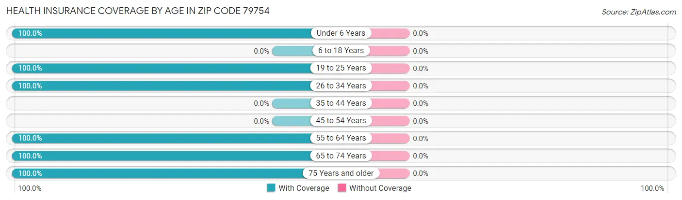 Health Insurance Coverage by Age in Zip Code 79754