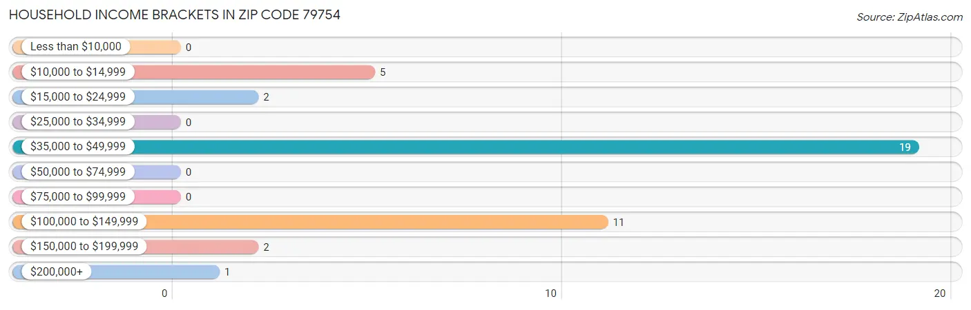 Household Income Brackets in Zip Code 79754