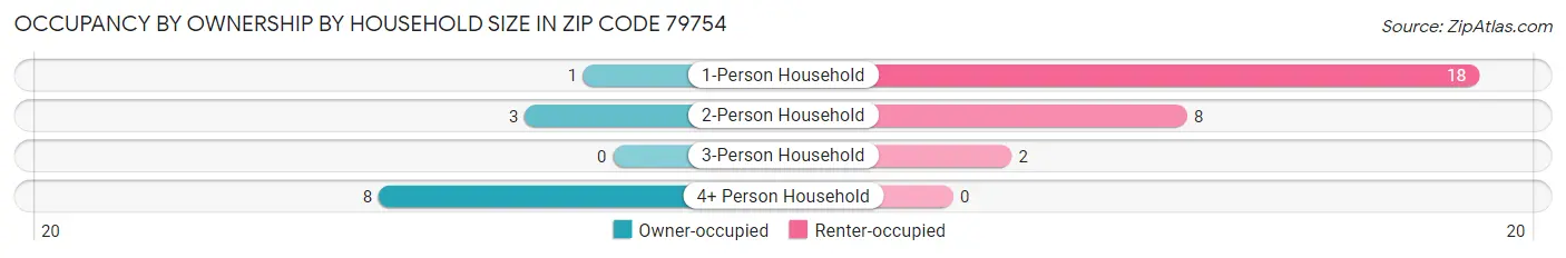 Occupancy by Ownership by Household Size in Zip Code 79754