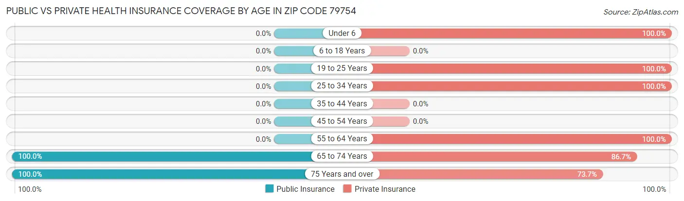 Public vs Private Health Insurance Coverage by Age in Zip Code 79754