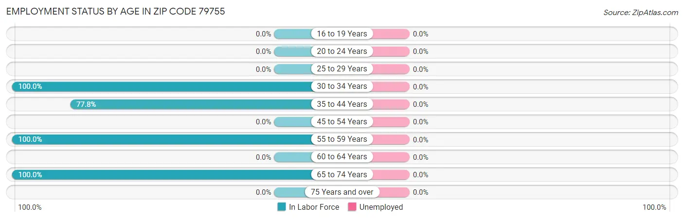 Employment Status by Age in Zip Code 79755