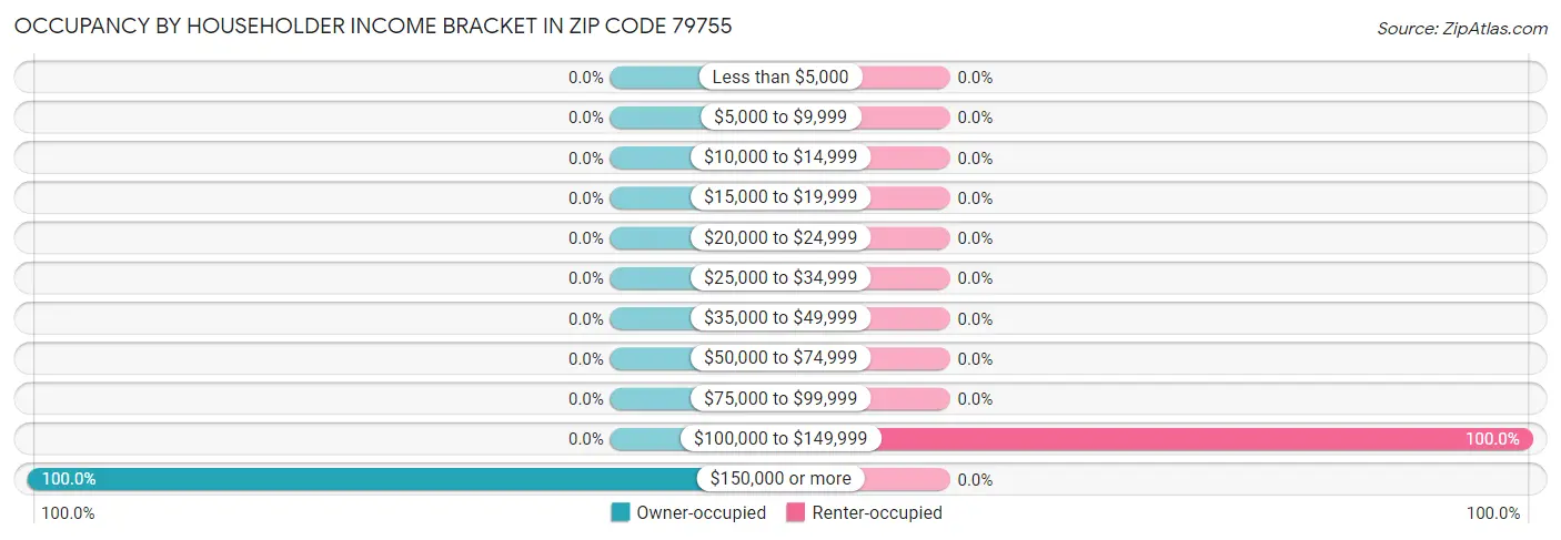 Occupancy by Householder Income Bracket in Zip Code 79755
