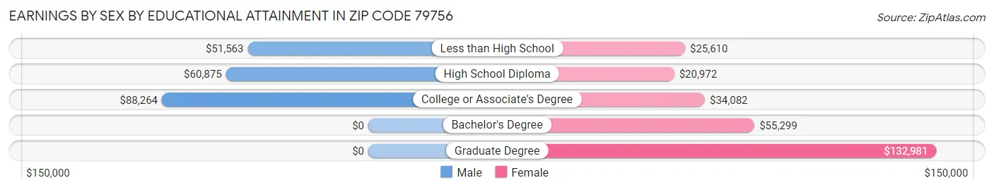 Earnings by Sex by Educational Attainment in Zip Code 79756