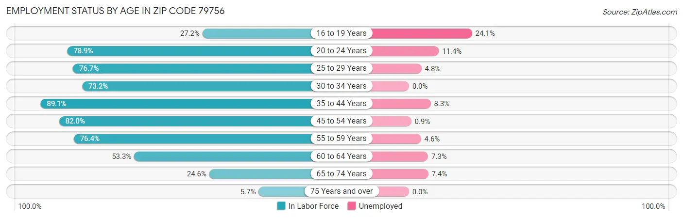 Employment Status by Age in Zip Code 79756
