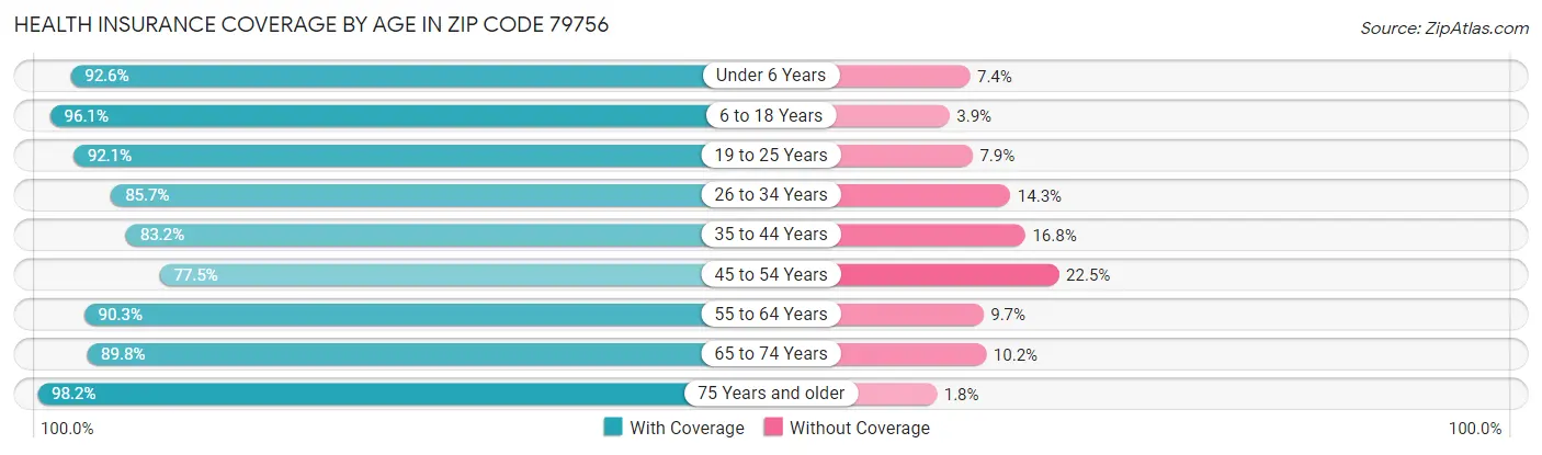 Health Insurance Coverage by Age in Zip Code 79756