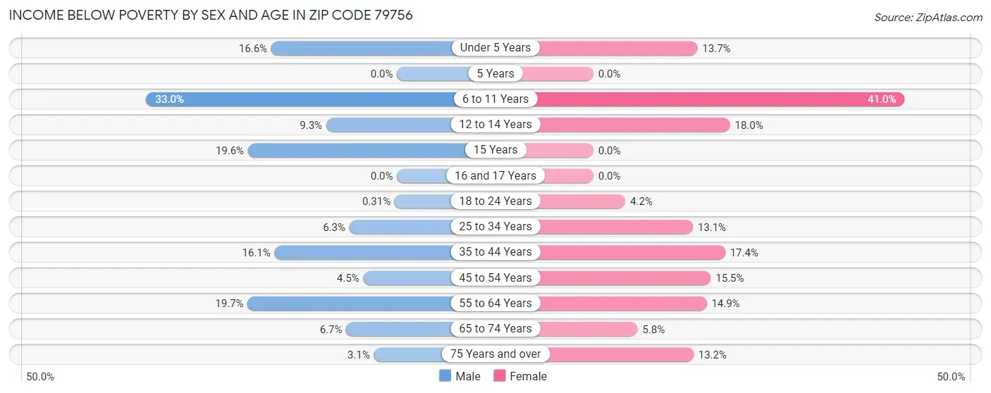Income Below Poverty by Sex and Age in Zip Code 79756