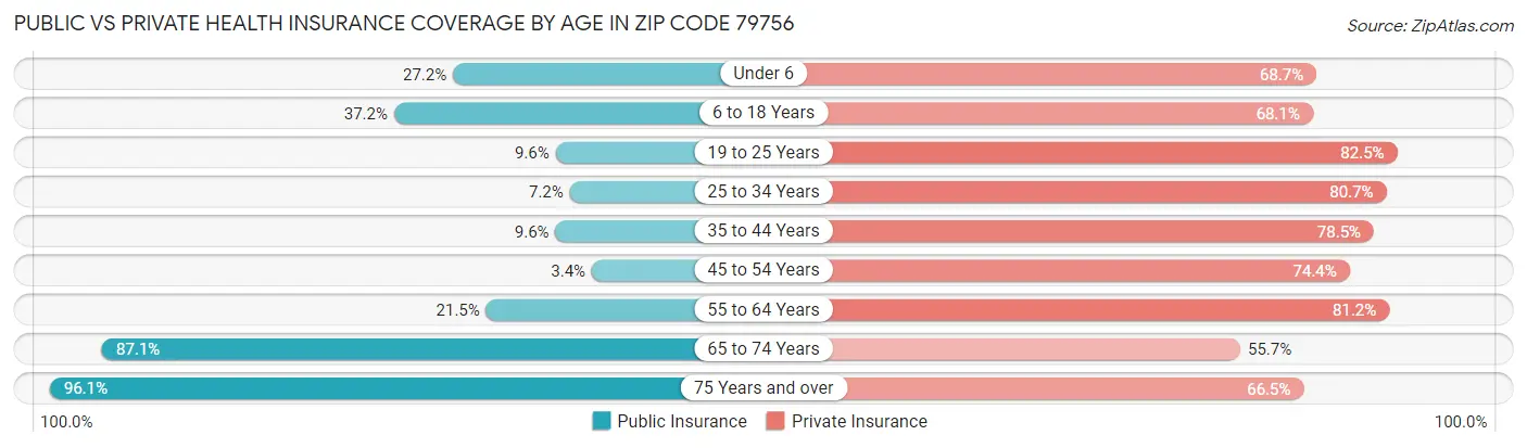 Public vs Private Health Insurance Coverage by Age in Zip Code 79756