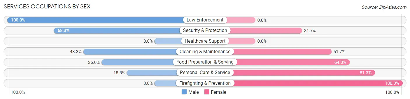 Services Occupations by Sex in Zip Code 79756