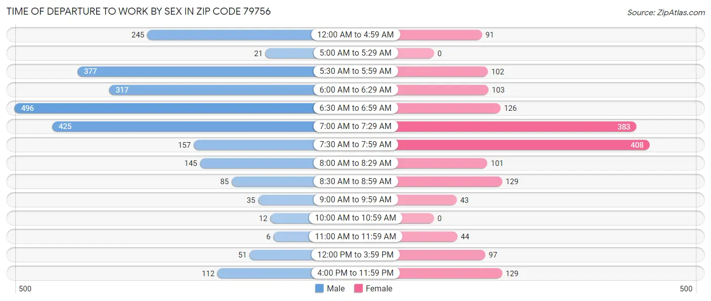 Time of Departure to Work by Sex in Zip Code 79756