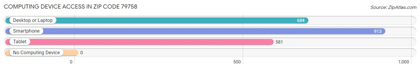 Computing Device Access in Zip Code 79758