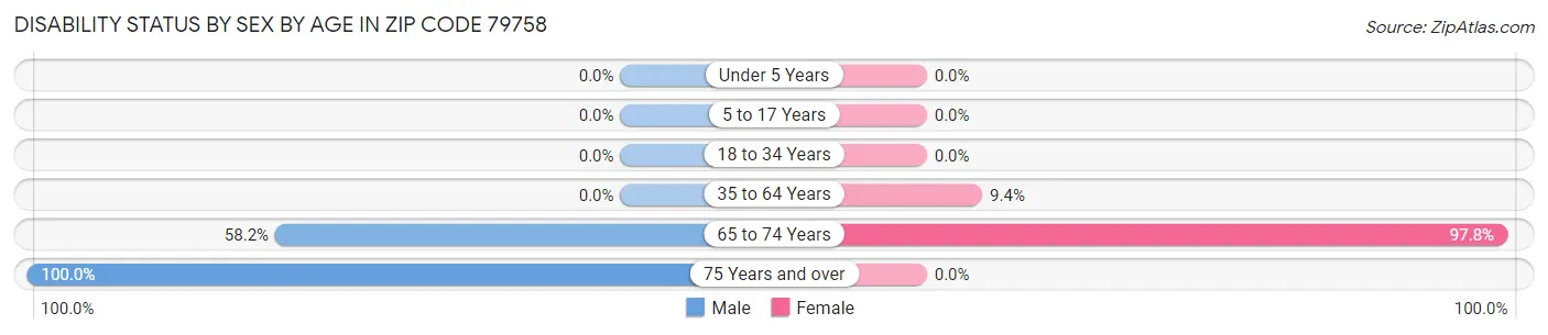 Disability Status by Sex by Age in Zip Code 79758