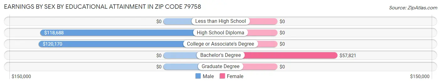 Earnings by Sex by Educational Attainment in Zip Code 79758
