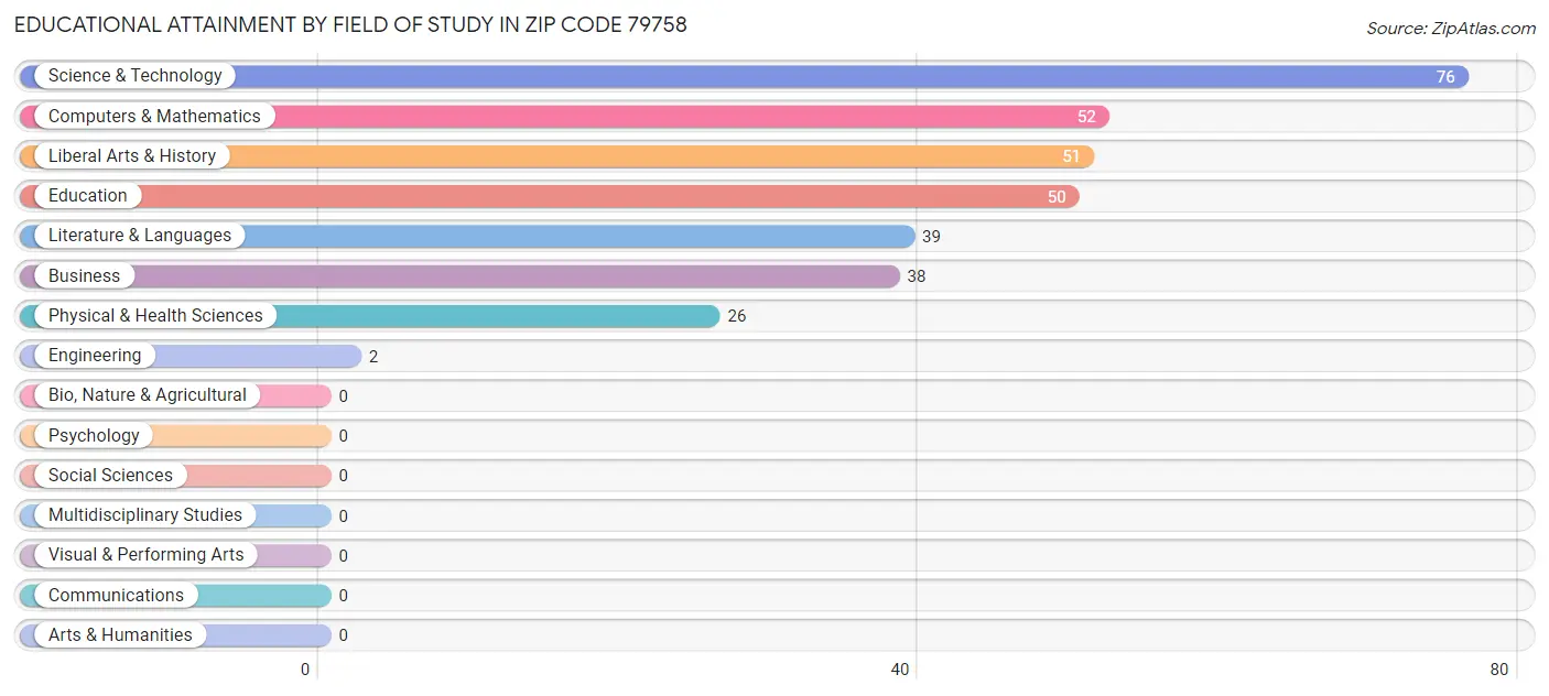 Educational Attainment by Field of Study in Zip Code 79758