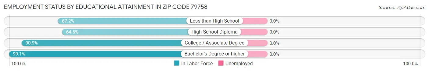 Employment Status by Educational Attainment in Zip Code 79758