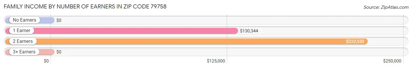 Family Income by Number of Earners in Zip Code 79758