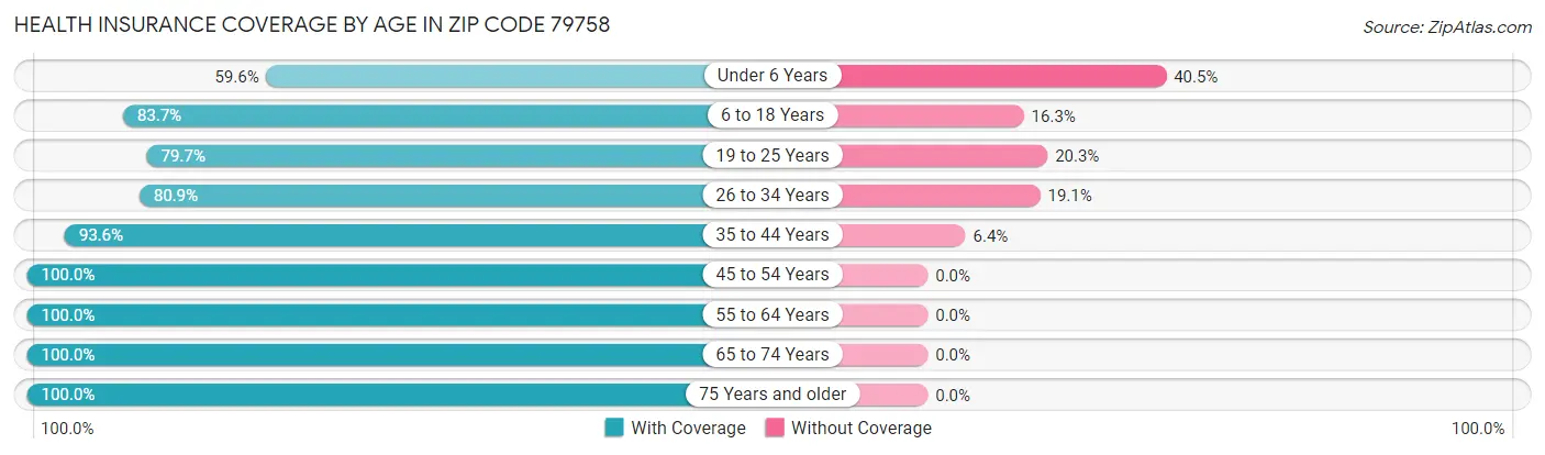 Health Insurance Coverage by Age in Zip Code 79758
