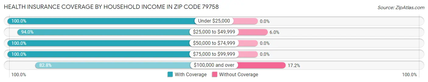 Health Insurance Coverage by Household Income in Zip Code 79758
