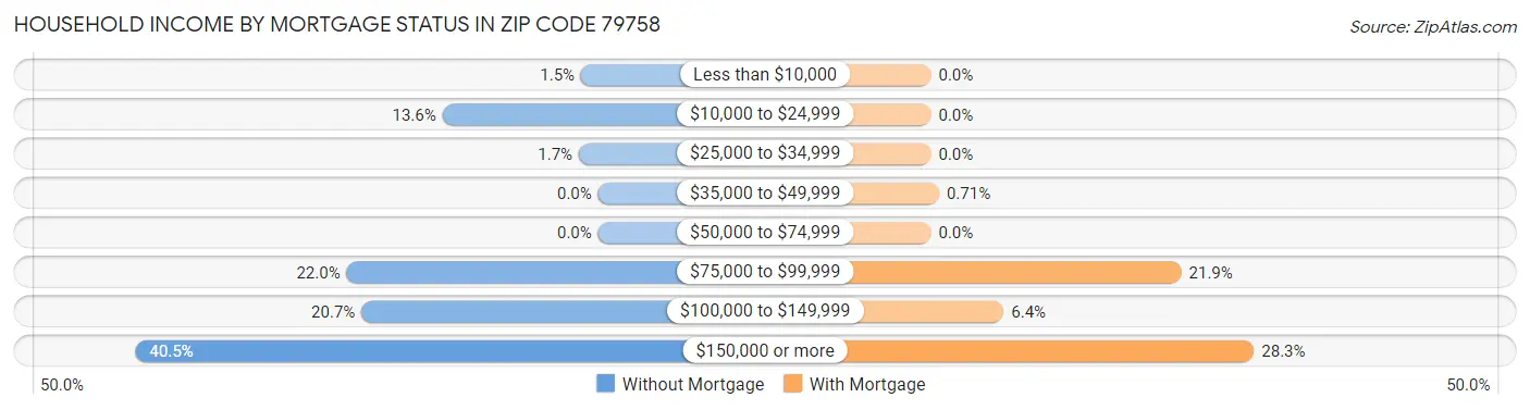 Household Income by Mortgage Status in Zip Code 79758