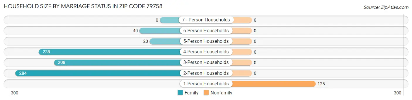 Household Size by Marriage Status in Zip Code 79758