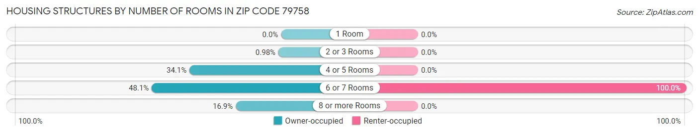 Housing Structures by Number of Rooms in Zip Code 79758