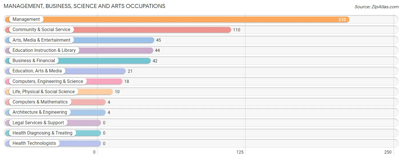 Management, Business, Science and Arts Occupations in Zip Code 79758