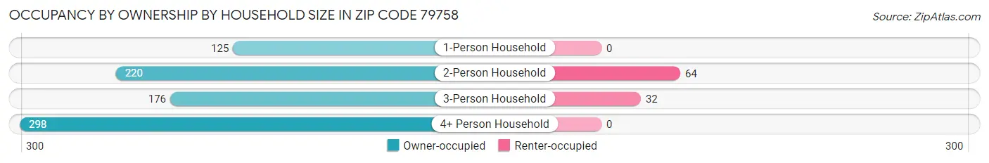 Occupancy by Ownership by Household Size in Zip Code 79758