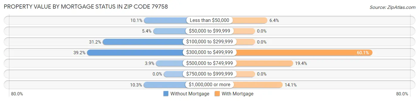 Property Value by Mortgage Status in Zip Code 79758