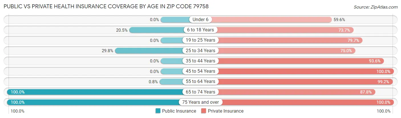 Public vs Private Health Insurance Coverage by Age in Zip Code 79758