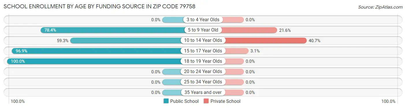 School Enrollment by Age by Funding Source in Zip Code 79758