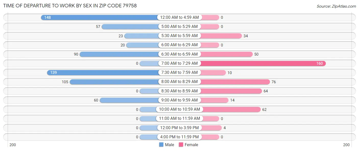 Time of Departure to Work by Sex in Zip Code 79758