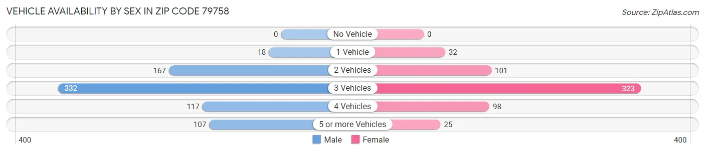 Vehicle Availability by Sex in Zip Code 79758