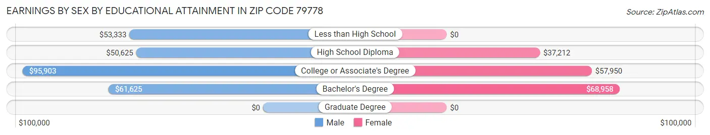 Earnings by Sex by Educational Attainment in Zip Code 79778