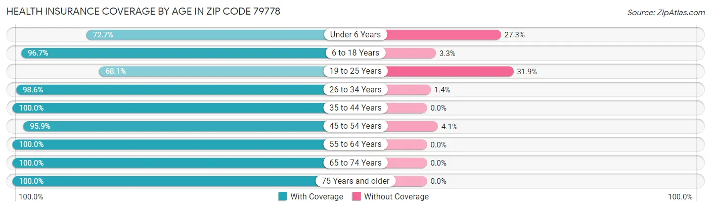 Health Insurance Coverage by Age in Zip Code 79778