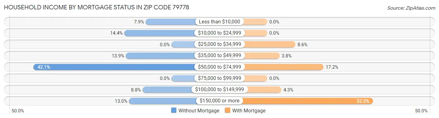 Household Income by Mortgage Status in Zip Code 79778